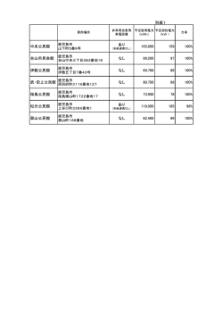 別紙1 中央公民館 あり 165,800 159 100% 谷山市民会館