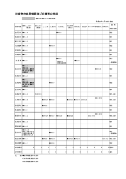 林産物の出荷制限・自粛要請の状況 [PDFファイル／80KB]