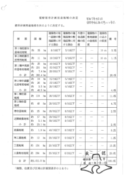 裾野都市計画用途地域の決定