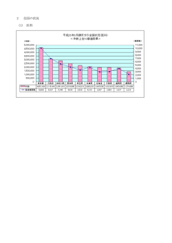 2 全国の状況 (1) 医科