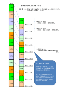保険料の該当月と支払い月期 多く寄せられる質問