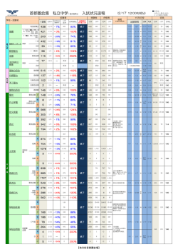 首都圏会場 私立中学＋鹿児島県立 入試状況速報