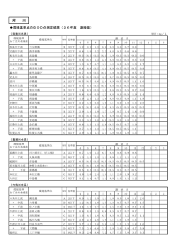 公共用水域速報値