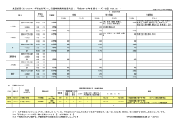 集団感冒（インフルエンザ様症状等）による臨時休業等措置状況 ： 平成