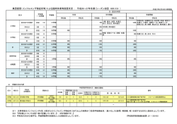 集団感冒（インフルエンザ様症状等）による臨時休業等措置状況 ： 平成