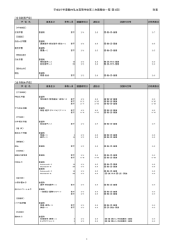 平成27年度都内私立高等学校第二次募集校一覧（第2回） 別表