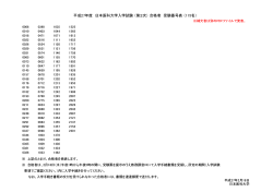 平成27年度 日本医科大学入学試験 （第2次） 合格者 受験番号表 （115名）