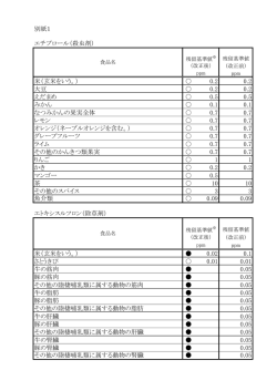 別紙1 エチプロール（殺虫剤） 米（玄米をいう。） 0.2 0.2 大豆 0.2 0.2