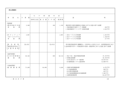 （県土整備部） 左 の 財 源 内 訳 事 業 名 予 算 額 説 明 国庫