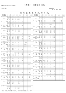 ＜野菜＞ 主要品目 市況