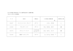 主たる市場を当取引所とする上場外国会社の上場株式数 (2015年1