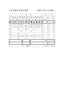 大 阪 府 議 会 会 派 別 構 成 （平成27年2月16日現在） 大阪維新の会