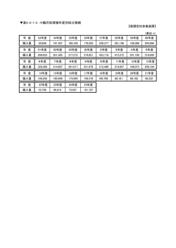 表3-2-1-3 小鶴沢処理場年度別処分実績