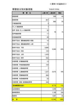 資料1-3 障害別アンケート対象者数 [PDFファイル／29KB]