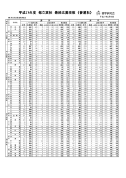 平成27年度 都立高校 最終応募者数 《普通科》