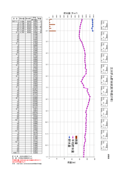 三 川ダ ム 貯 水 状況(平 成 27年 ) 雨量 平均貯 水 量 貯水量