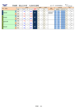 茨城県 国公立中学 入試状況速報