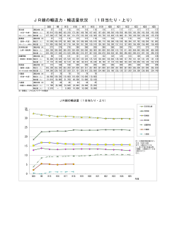 JR線の輸送力・輸送量状況 （1日当たり・上り）