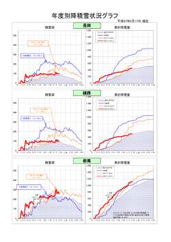 平成26年度長岡地域整備部降積雪状況グラフ（PDF形式 178 キロバイト）