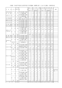 （別紙）平成27年度私立高等学校入学者選抜（推薦入試）における志願