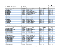 表1 1 保健所・福祉事務所等 ① 保健所 1 保健所・福祉事務