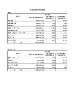 単独上場会社時価総額･増減率