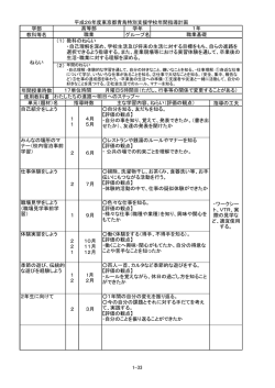 学部 学年 教科等名 グループ名 （1） （2） 年間授業時数 使用教科書