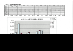 ムクドリによる農作物別被害金額の推移