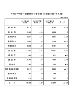 平成27年度一般会計当初予算額 (部別要求額・予算額)