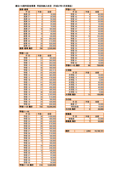 創立110周年記念事業 卒回別納入状況 (平成27年1月末現在）