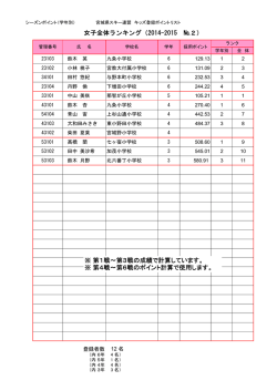 女子全体ランキング（2014-2015 №2） ※ 第1戦～第3戦の成績で