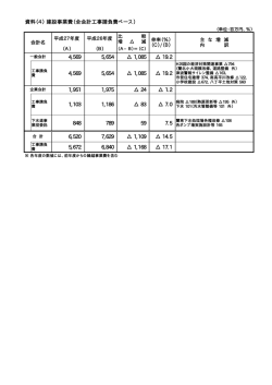 資料（4） 建設事業費（全会計工事請負費ベース） 4,569 5,654 1,085