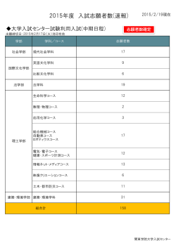 2015年度 入試志願者数(速報)