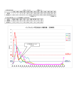 インフルエンザ定点あたり報告数 （宮崎県）
