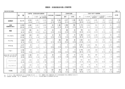 国籍別 ー 在留資格別外国人労働者数