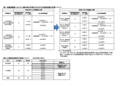 （表1）高額療養費における70歳未満の所得区分及び自己負担限度額の