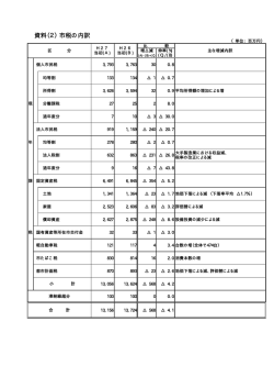 資料（2） 市税の内訳