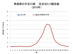 青森県の手足口病 定点当たり報告数 （2015年）