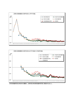 二酸化硫黄濃度の経年変化
