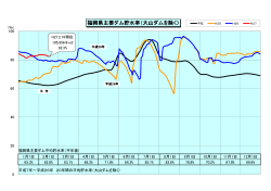 福岡県主要ダム貯水率（大山ダムを除く）