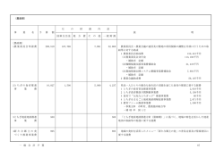 （農政部） 左 の 財 源 内 訳 事 業 名 予 算 額 説 明 国庫支出金