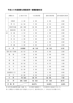 一般職試験状況