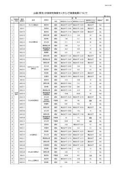 各種検査結果はこちらを御覧ください（PDF：193KB）