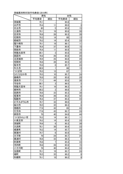 茨城県市町村別平均寿命（2010年） 平均寿命 順位 平均寿命 順位 茨城