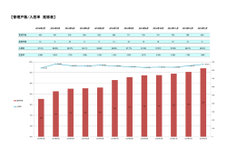 【管理戸数/入居率 推移表】