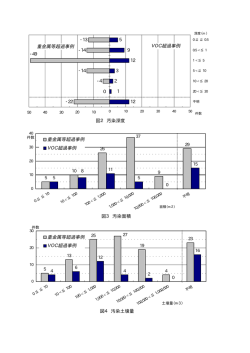図2 汚染深度 -13 -14 -14 -4 -22 5 12 3 2 12
