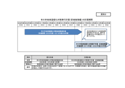 資料2 市川市地球温暖化対策実行計画（区域施策編）の計画期間