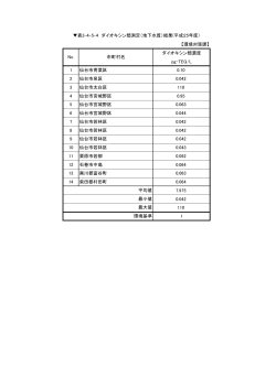 【環境対策課】 ダイオキシン類濃度 pg-TEQ/L 1 仙台市青葉区 0.10 2