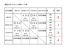 女子B・順位表