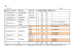 別表2 グループB （単位：円） 物件 番号 所在地（住所又は街区番号